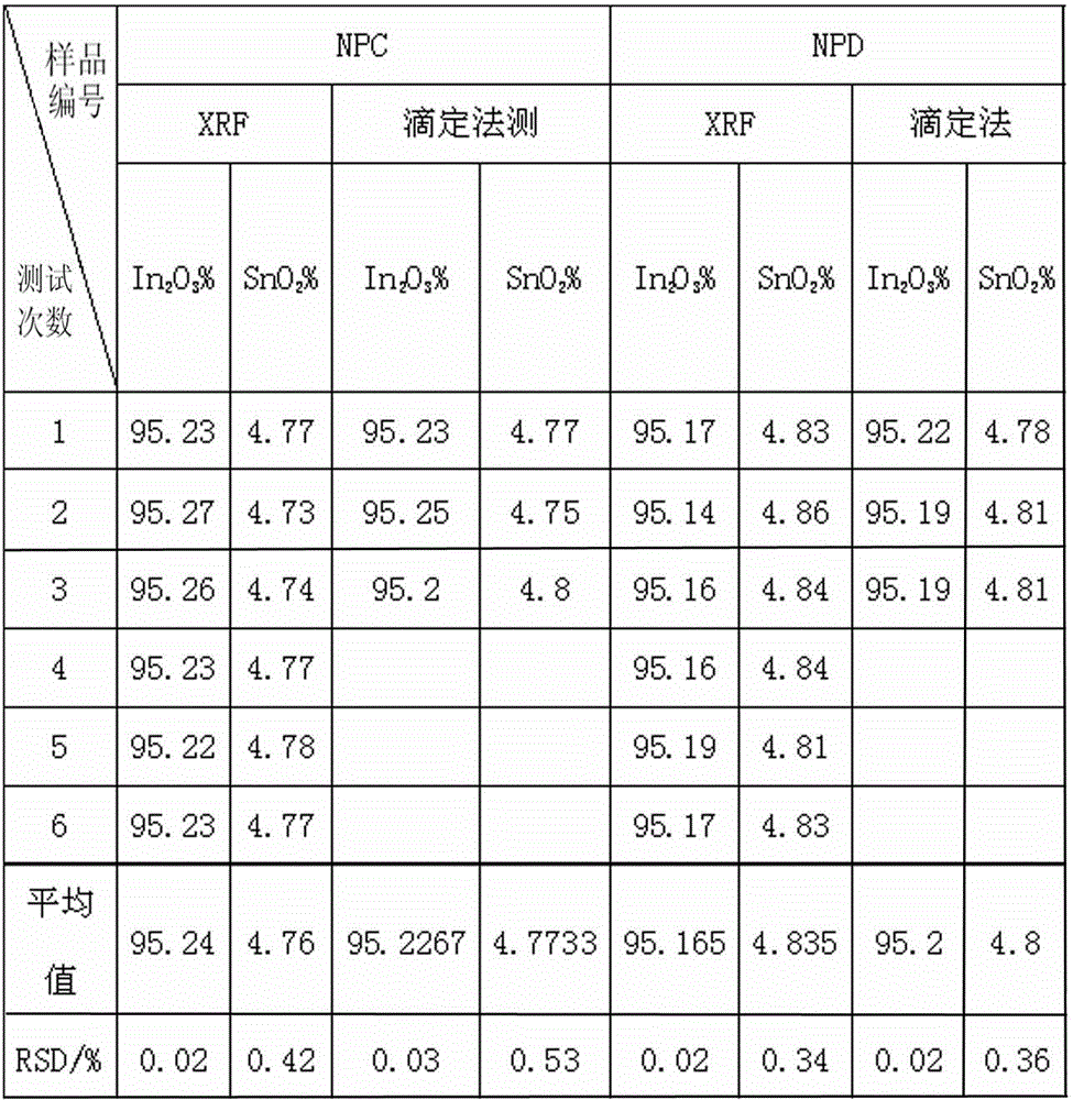 Indium tin oxide (ITO) target material and determination method for content of indium and tin during production process of ITO target material