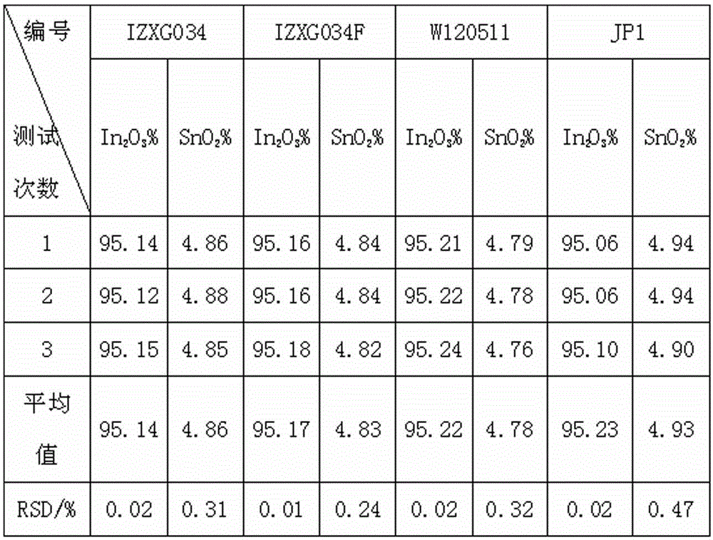 Indium tin oxide (ITO) target material and determination method for content of indium and tin during production process of ITO target material