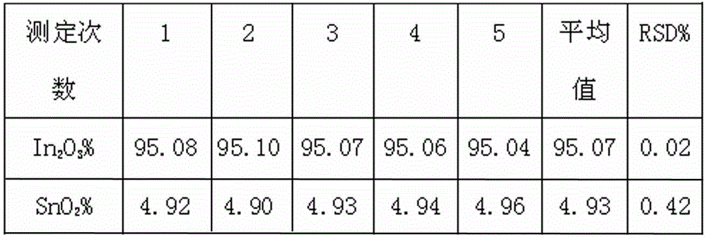 Indium tin oxide (ITO) target material and determination method for content of indium and tin during production process of ITO target material