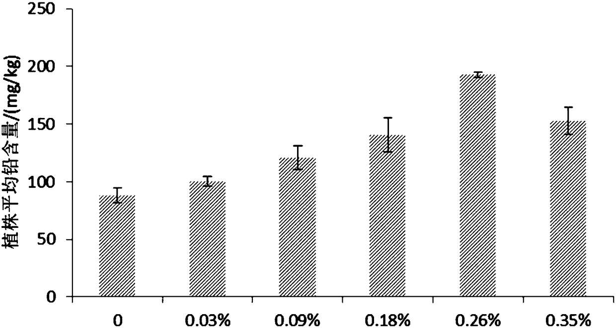 Method of repairing lead-polluted alkaline soil in drought area by reinforcing arbors with chelating agent