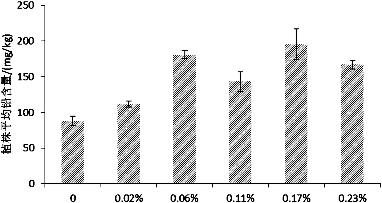 Method of repairing lead-polluted alkaline soil in drought area by reinforcing arbors with chelating agent