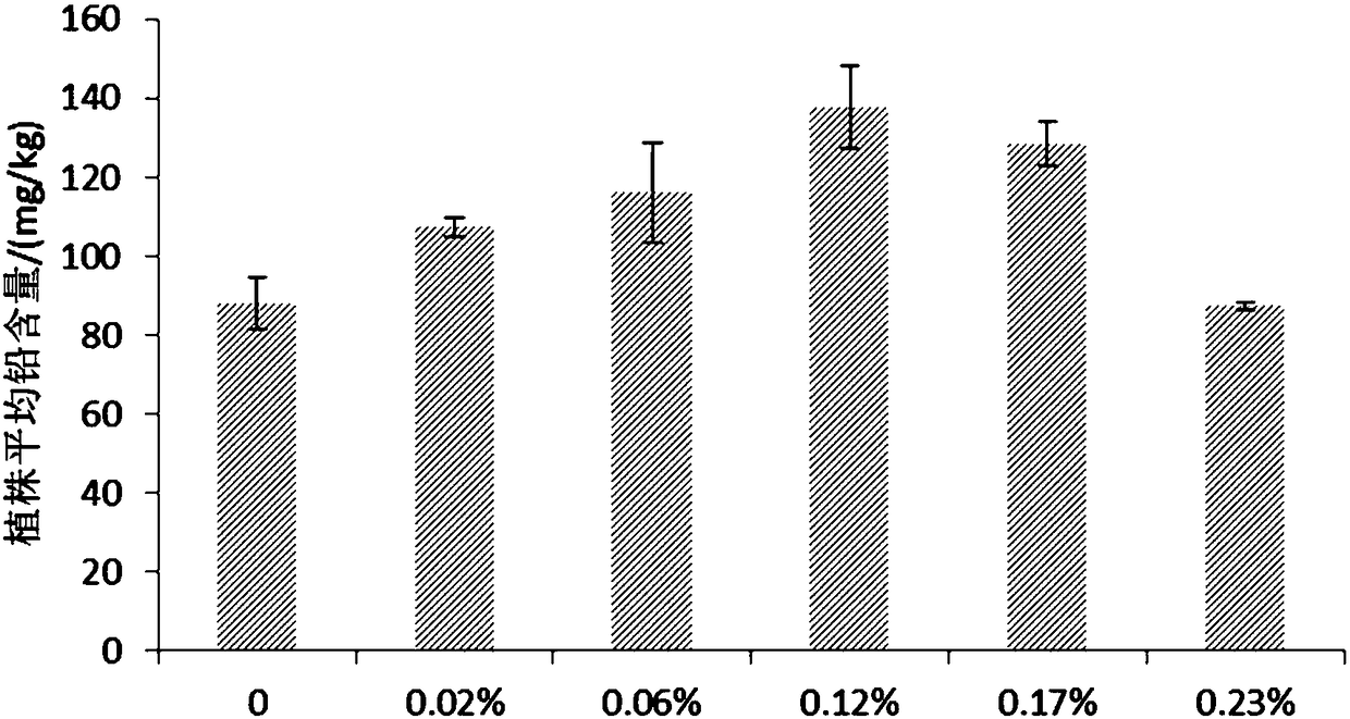 Method of repairing lead-polluted alkaline soil in drought area by reinforcing arbors with chelating agent