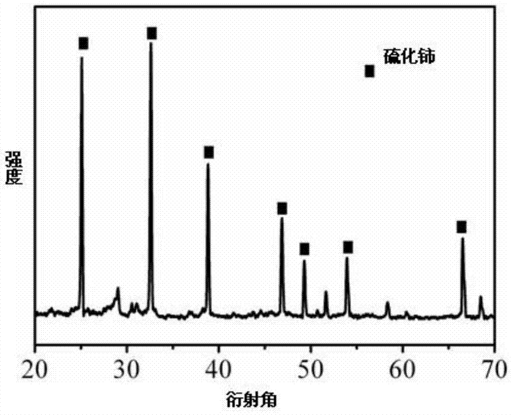 Preparation method of red silica-clad type cerium sulfate ceramic pigment