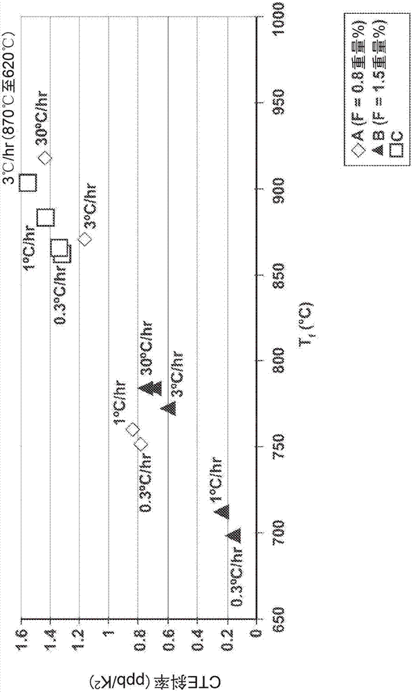 Doped ultra-low expansion glass and methods for making the same