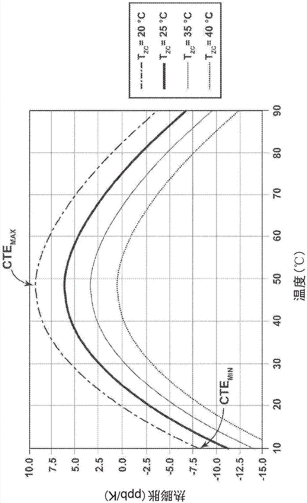 Doped ultra-low expansion glass and methods for making the same