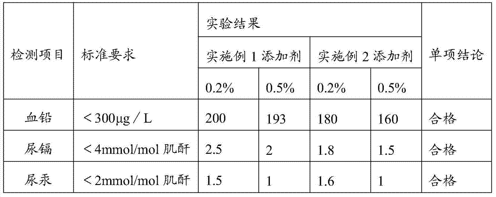 A kind of preparation method and application of food additive