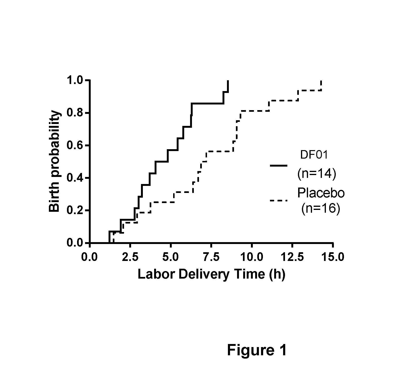 Combination treatment comprising sulphated glycosaminoglycans for inducing labor