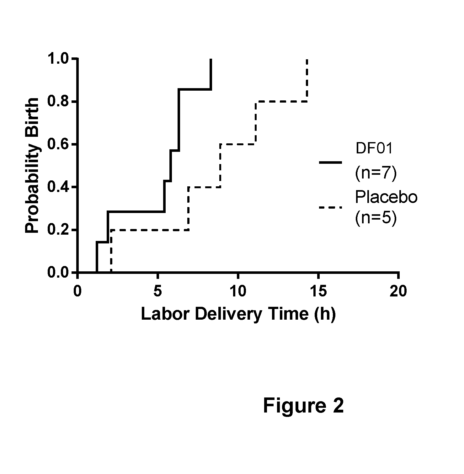 Combination treatment comprising sulphated glycosaminoglycans for inducing labor