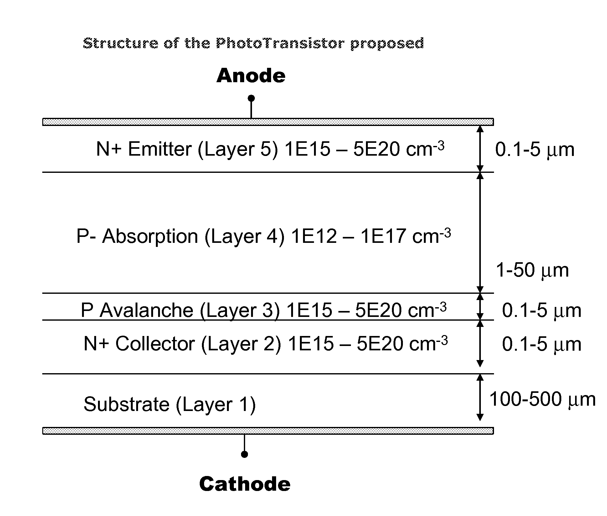 Method, Apparatus, Material, and System of Using a High Gain Avalanche Photodetector Transistor