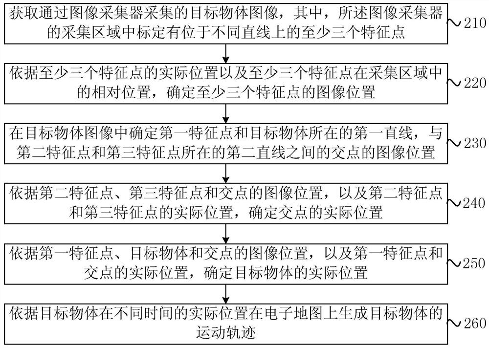 Object motion trajectory recognition method, device, equipment and storage medium