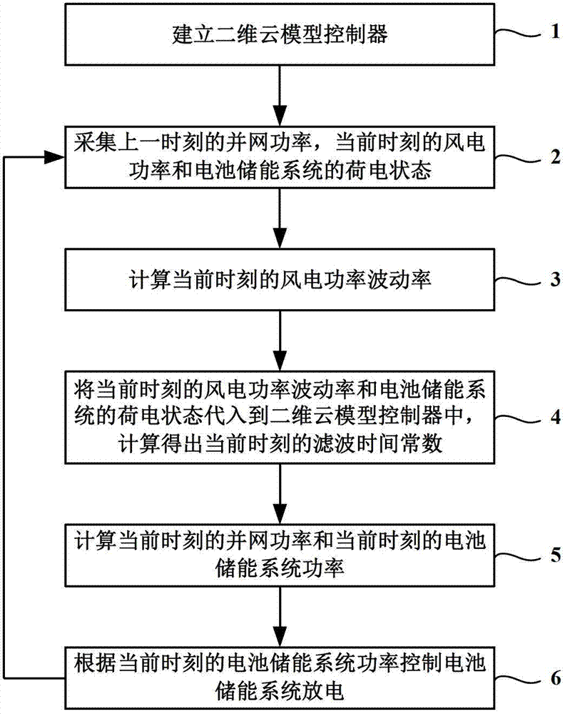 Method for carrying out self-adaptive smoothing treatment on wind power by battery energy storage system