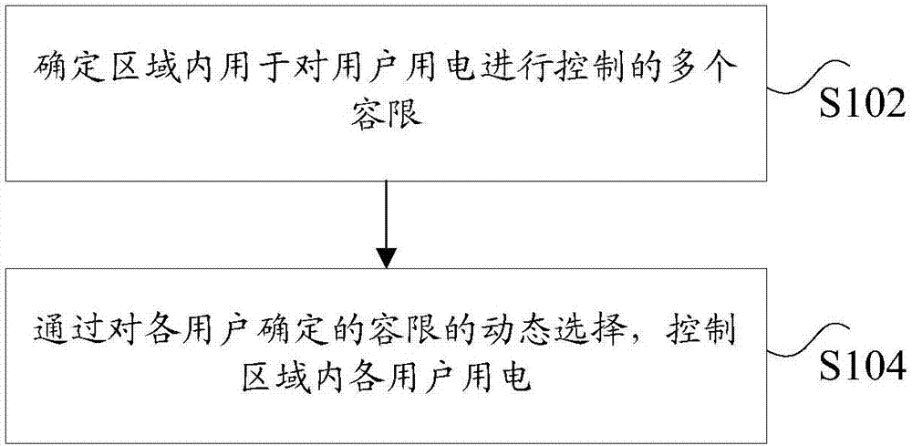 Regional electricity control method and device