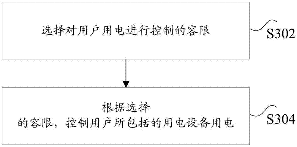 Regional electricity control method and device