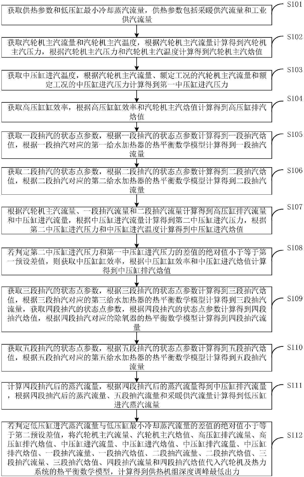 Method and system for assessing deep peak regulation minimum output of heating unit