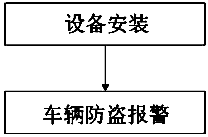 Automobile vehicle anti-theft system and using method