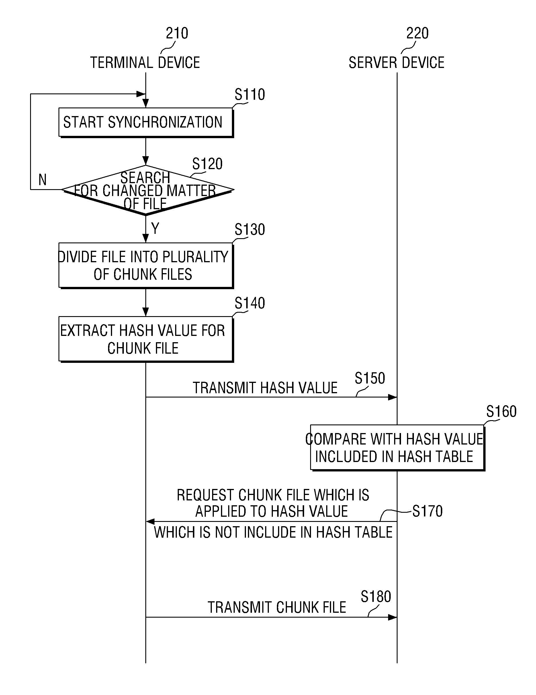 Method for synchronizing file