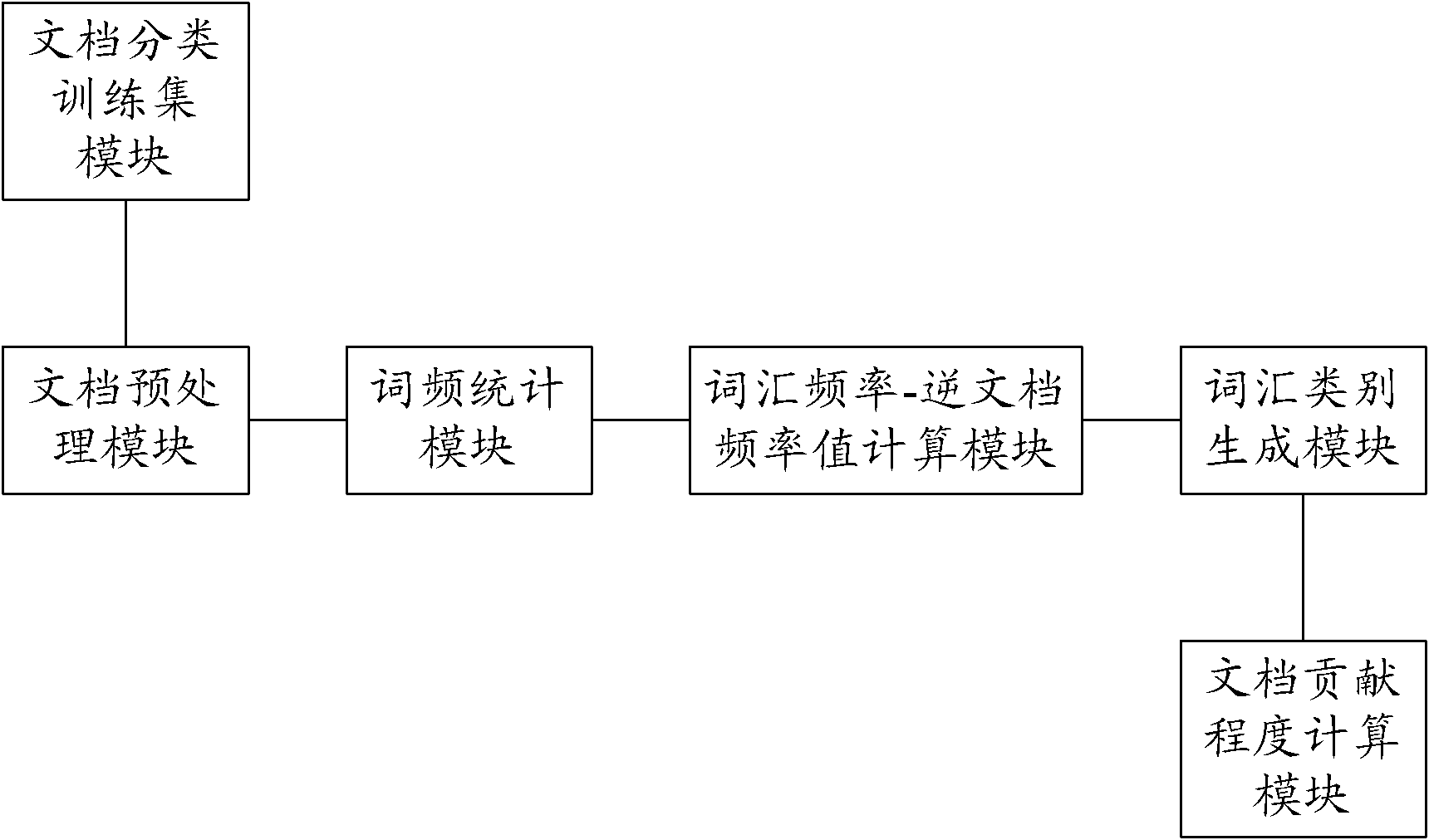 Lexical classification method and system and realization method