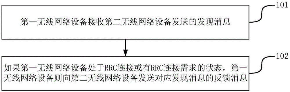 Method and device for processing discovery messages