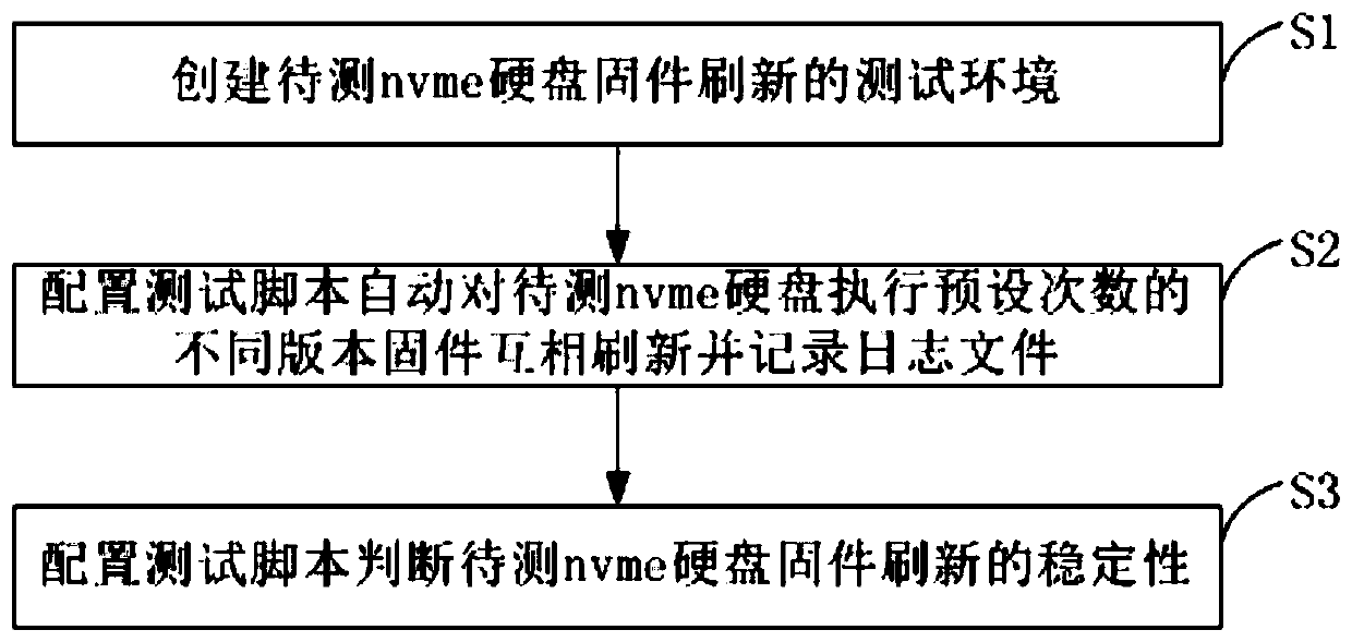 Nvme hard disk firmware refreshing stability test method and system