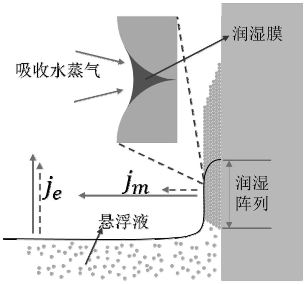 A kind of preparation method of controlling the thickness of colloidal crystal film by adjusting humidity