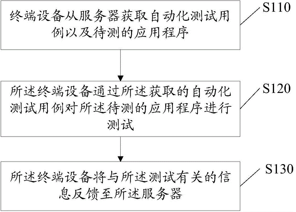 Method, equipment and system for testing application program