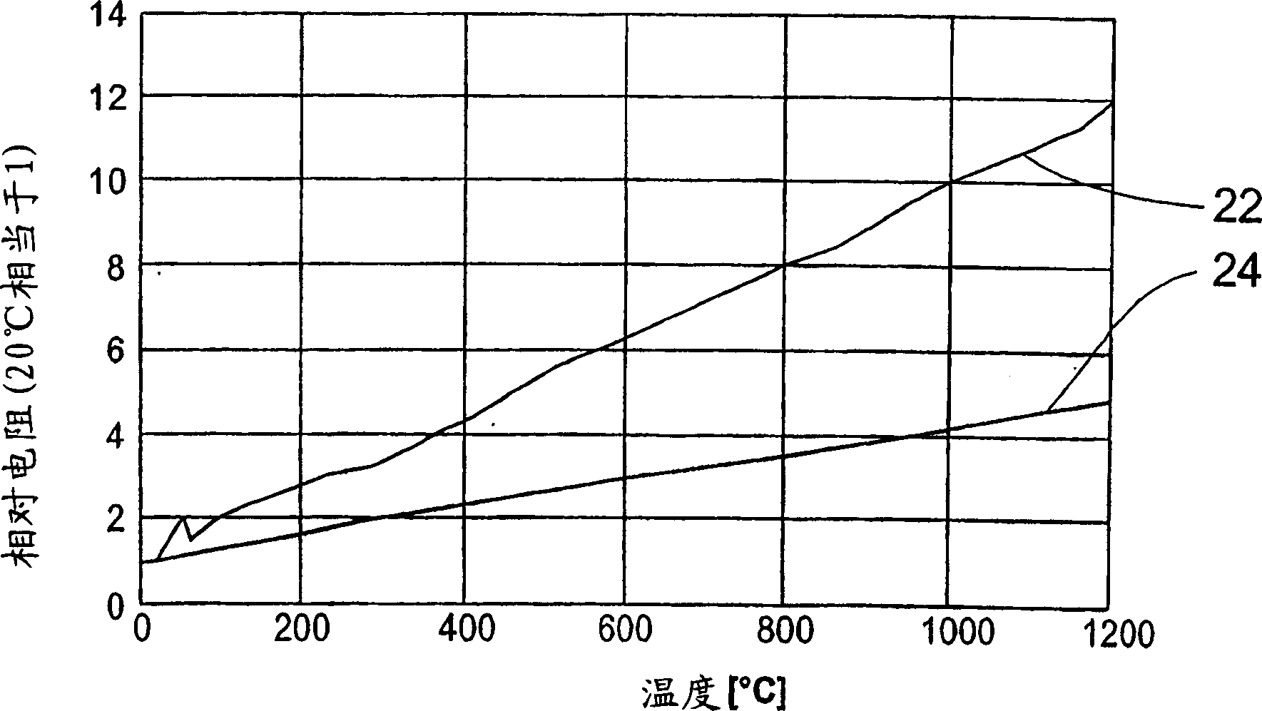 Temperature sensor based on resistance measuring, and radiant heater provided with a temperature sensor of this type