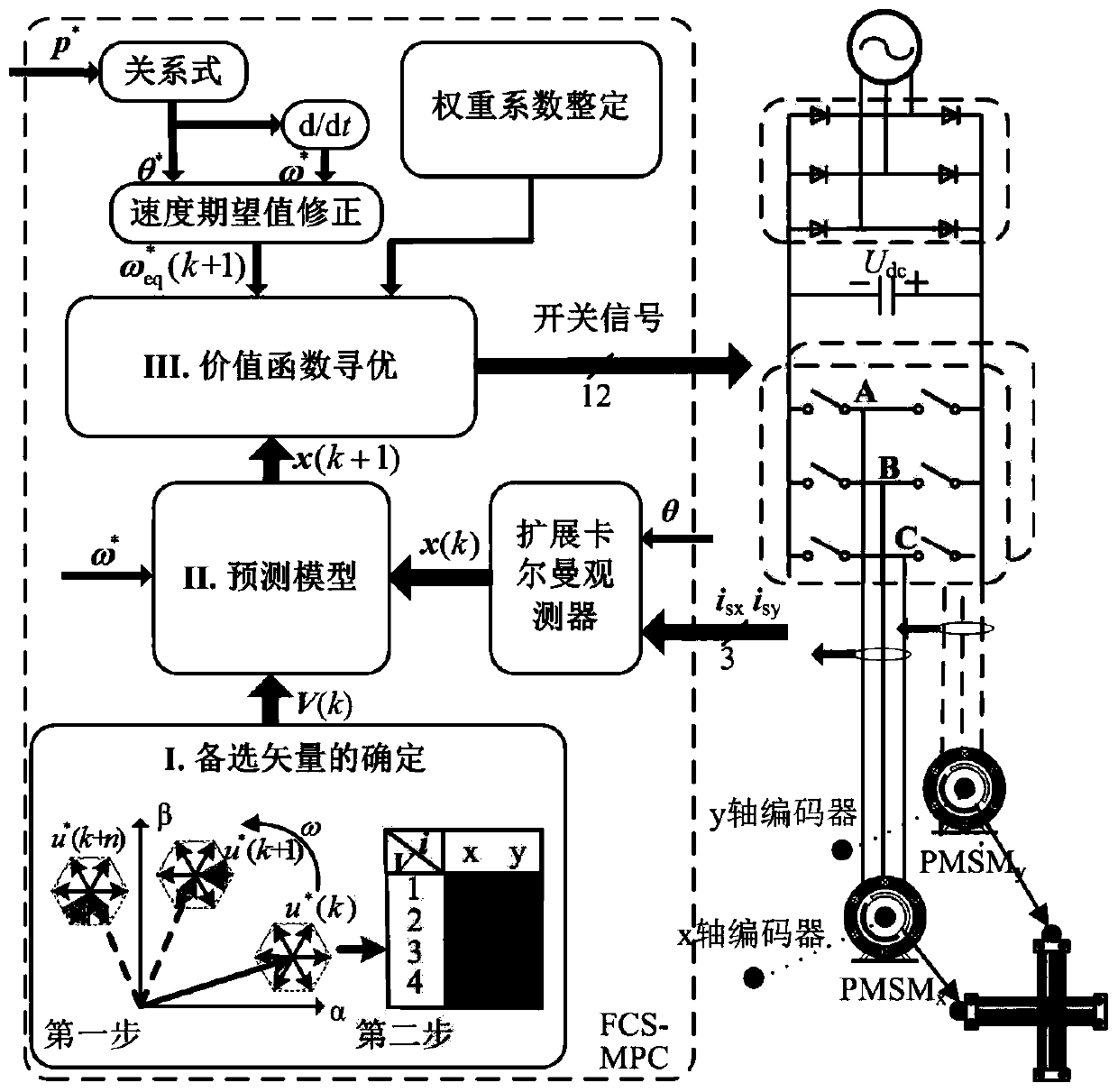 Finite control set model predictive contour control method suitable for double-axial or tri-axial feed driving system