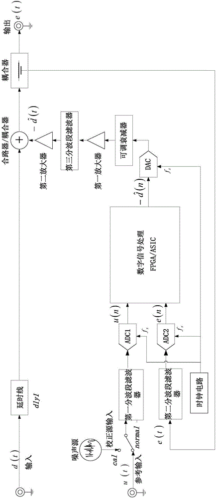 Radio frequency digital interference canceller