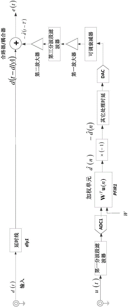 Radio frequency digital interference canceller