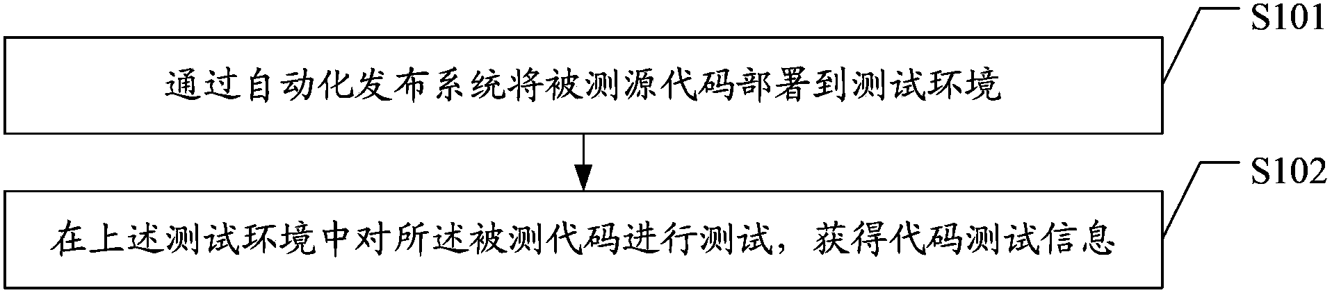 Code testing information collecting method and system