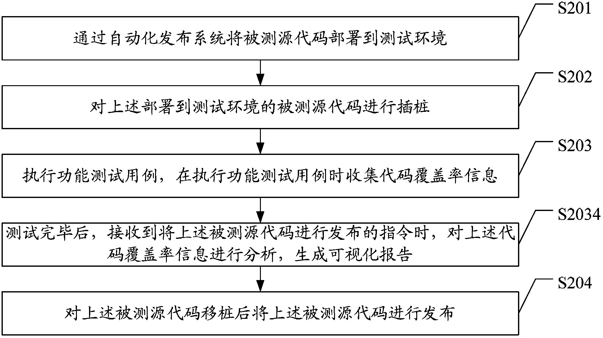 Code testing information collecting method and system