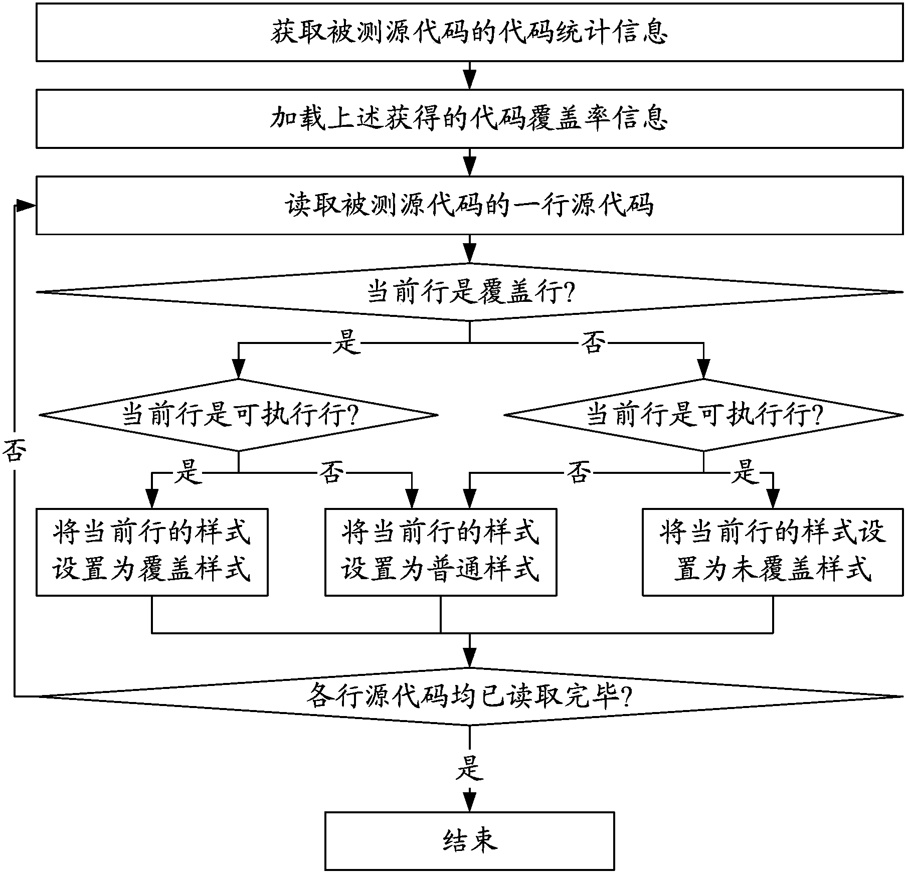 Code testing information collecting method and system