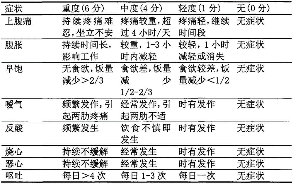 Traditional Chinese medicine treating functional dyspepsia