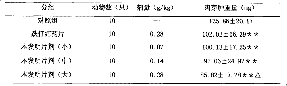 Traditional Chinese medicine composition for promoting blood circulation to stop pain, and eliminating blood stasis and promoting tissue regeneration, and preparation method thereof