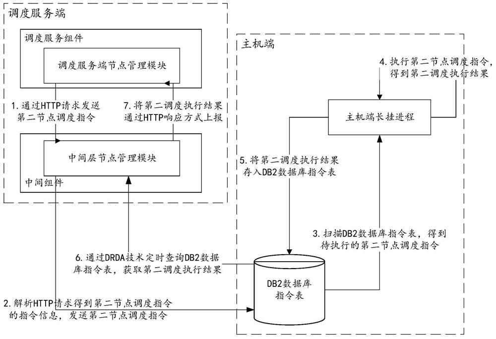 Node scheduling processing method and device and storage medium