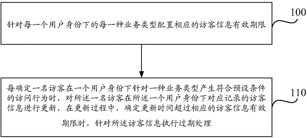 Information expiration processing method and apparatus