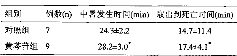 Anti-sunstroke application of baicalin