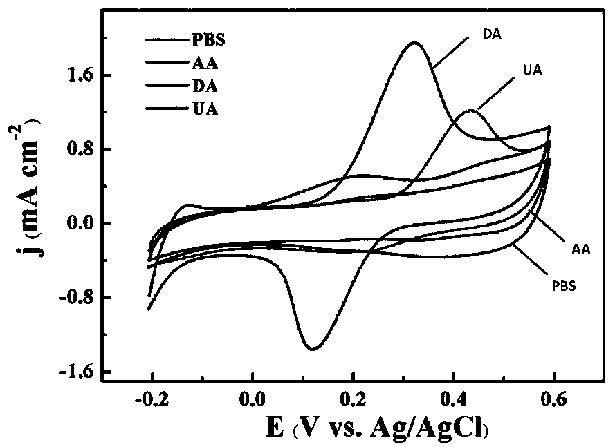 Preparation method and application of nano-porous gold/carbon fiber paper composite sensing electrode allowing uric acid and dopamine to be detected simultaneously