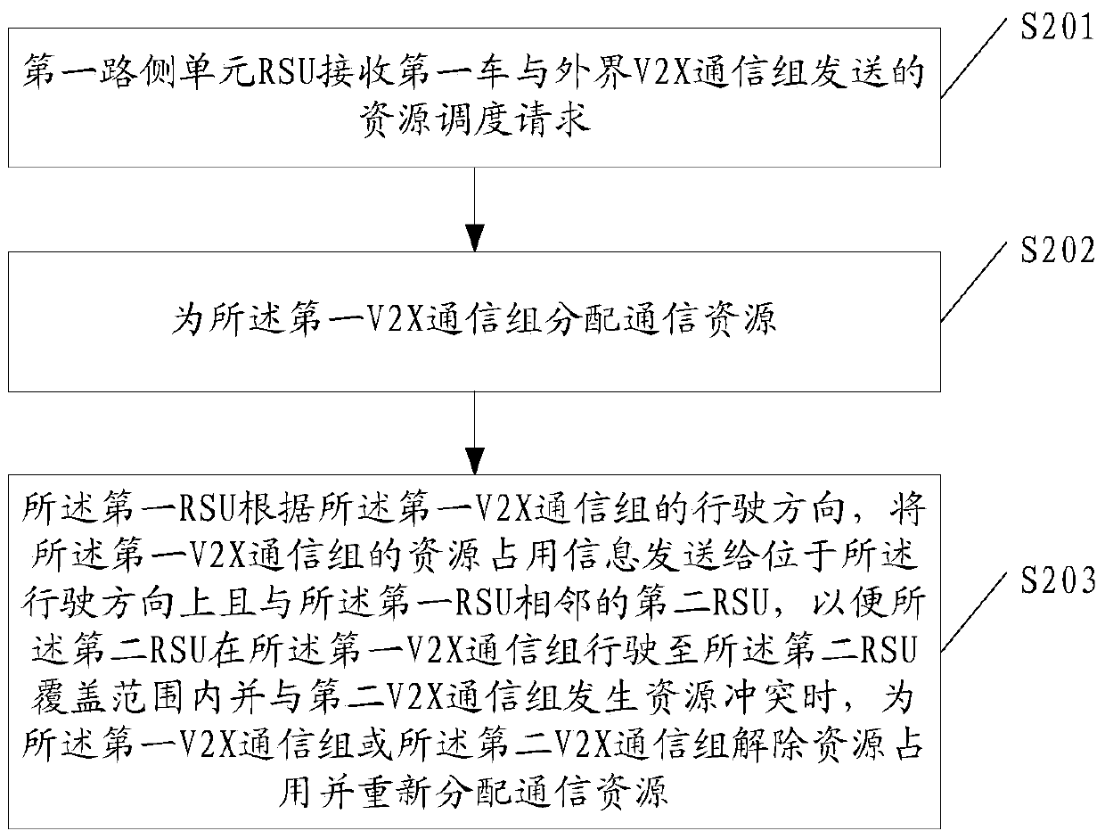 A resource allocation method and roadside unit