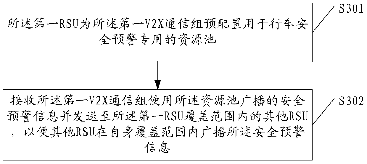 A resource allocation method and roadside unit