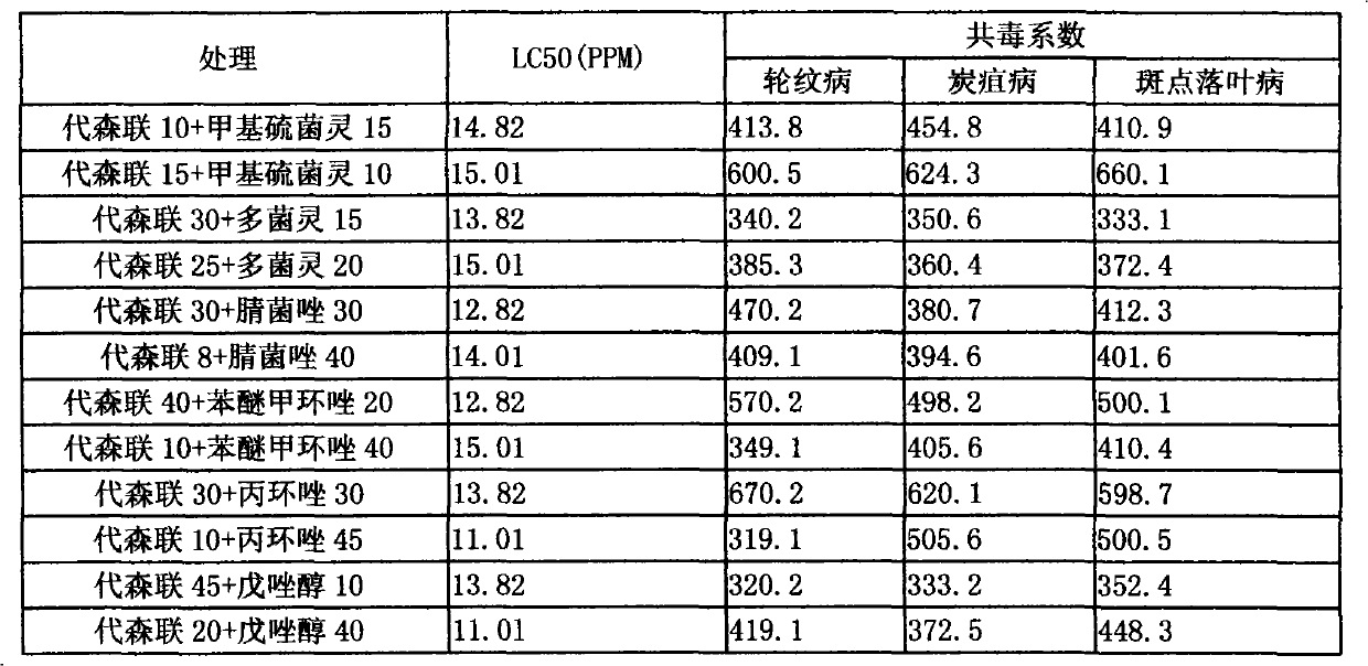 Bactericide composition containing active ingredients of metiram