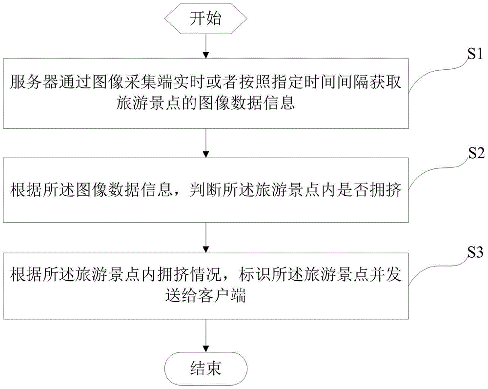 Video-monitor-based scenic spot diversion method, server and system