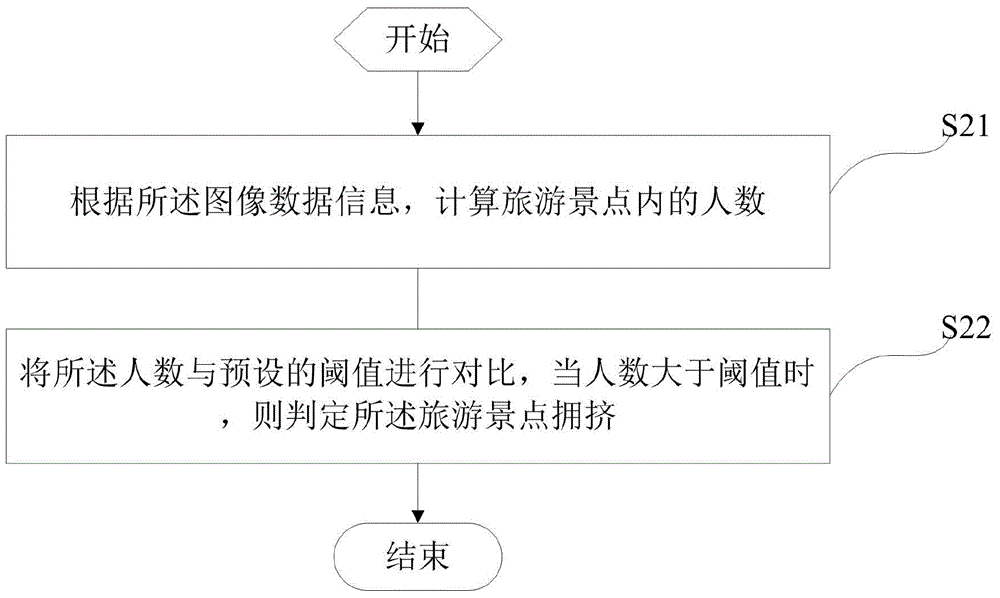 Video-monitor-based scenic spot diversion method, server and system