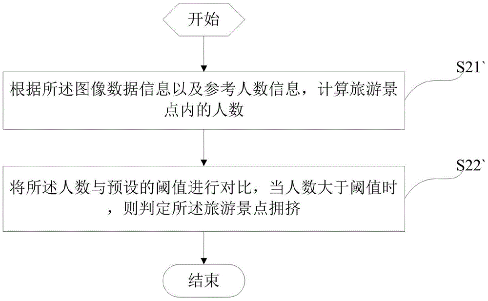 Video-monitor-based scenic spot diversion method, server and system