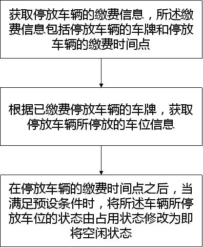 Parking space management method, recommendation method, storage medium and electronic equipment