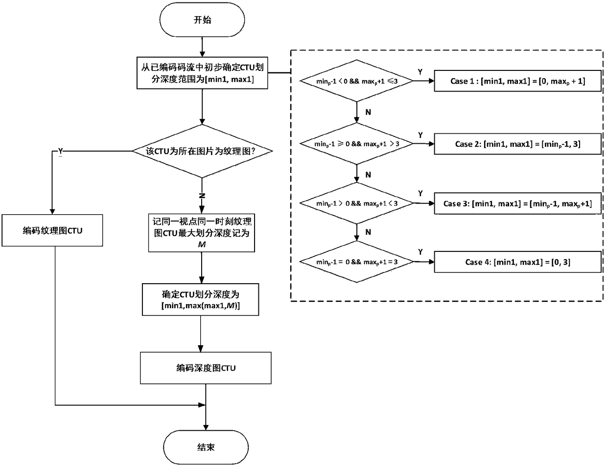 3D-HEVC rapid transcoding method based on unbalanced quadtree