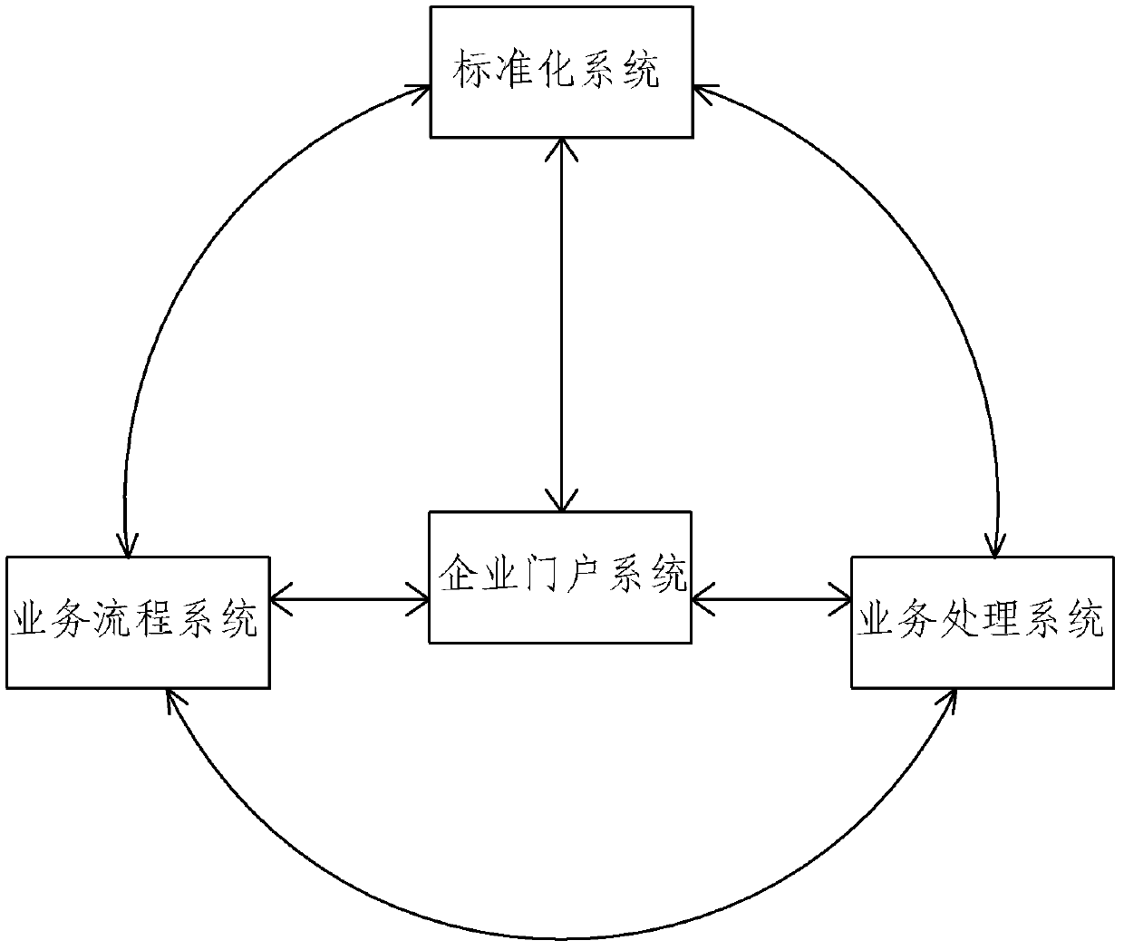 Management integrating system of enterprise standardization