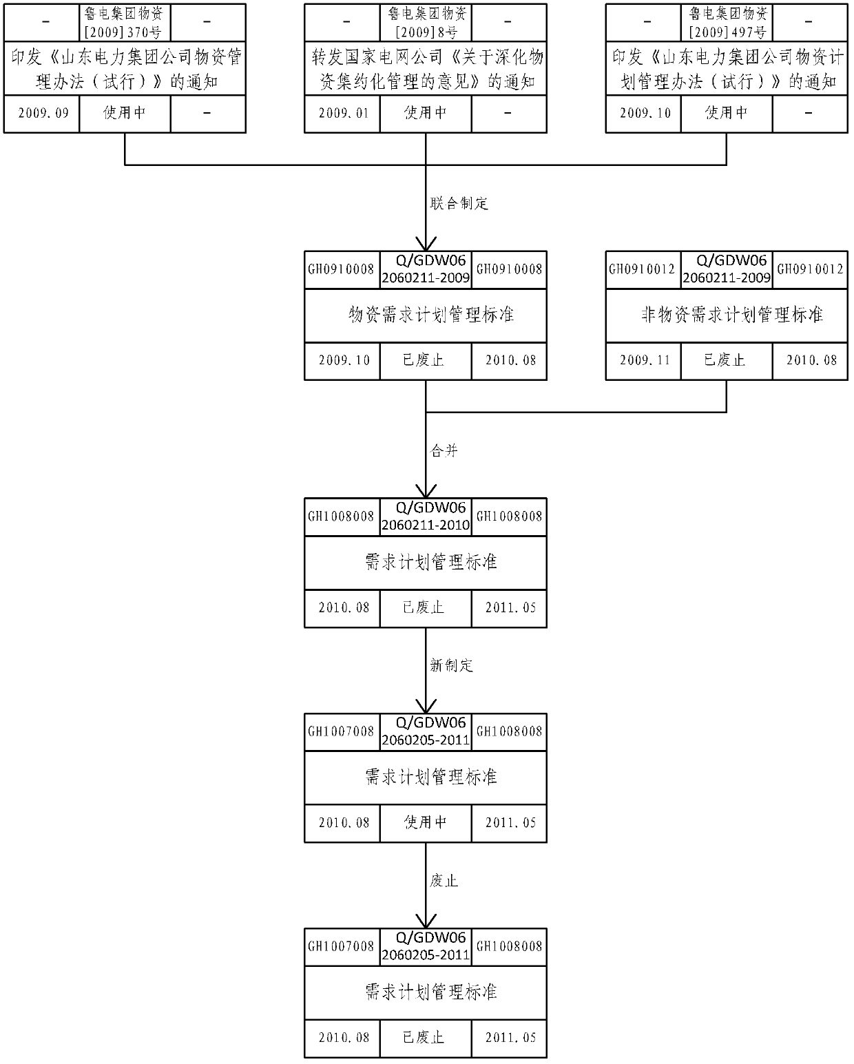 Management integrating system of enterprise standardization