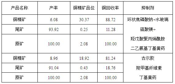 A kind of flotation separation method for separating copper oxide ore and talc