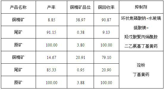 A kind of flotation separation method for separating copper oxide ore and talc